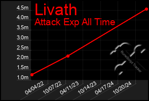 Total Graph of Livath