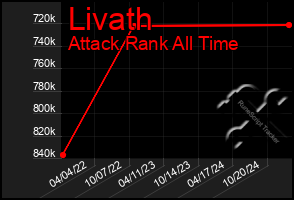 Total Graph of Livath