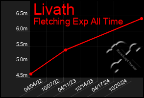 Total Graph of Livath