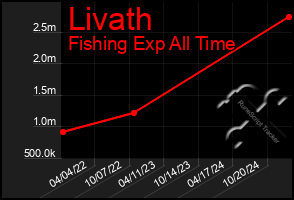 Total Graph of Livath