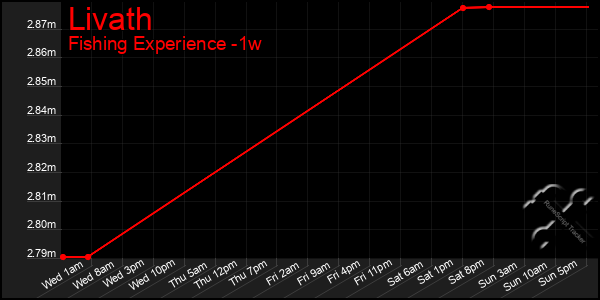 Last 7 Days Graph of Livath