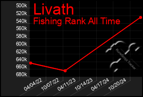 Total Graph of Livath