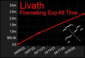 Total Graph of Livath