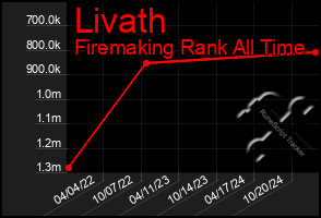 Total Graph of Livath