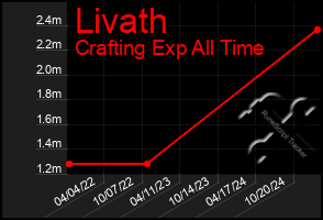 Total Graph of Livath