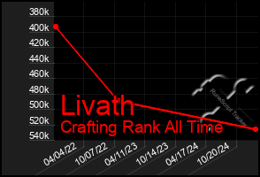 Total Graph of Livath