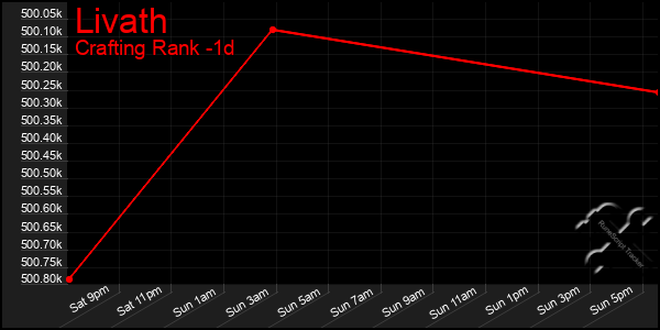 Last 24 Hours Graph of Livath