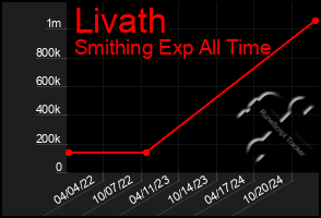 Total Graph of Livath