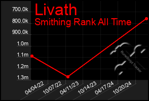 Total Graph of Livath