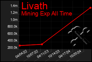 Total Graph of Livath