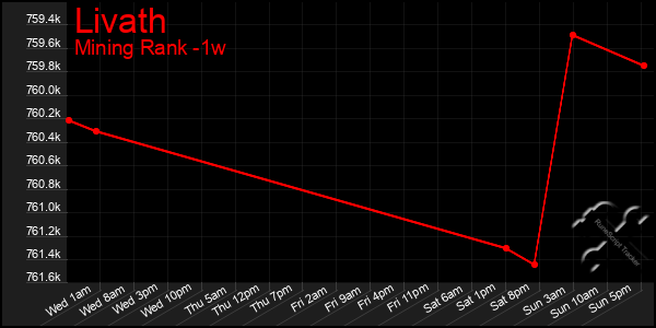 Last 7 Days Graph of Livath