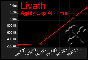 Total Graph of Livath