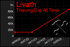 Total Graph of Livath