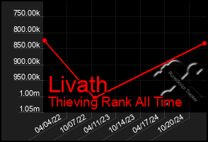 Total Graph of Livath