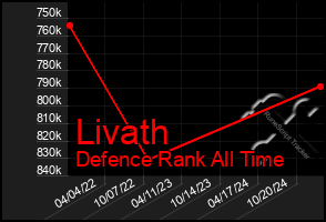 Total Graph of Livath