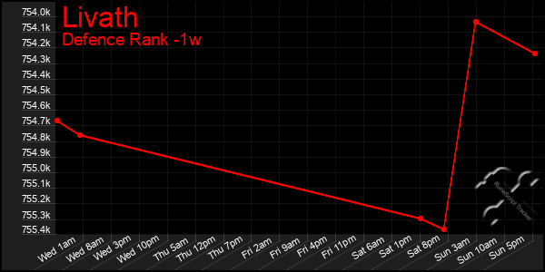 Last 7 Days Graph of Livath