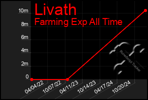 Total Graph of Livath