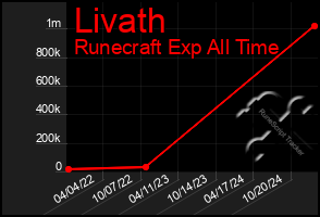 Total Graph of Livath