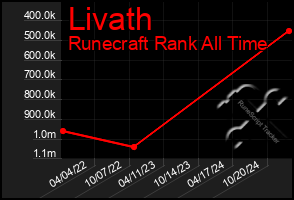 Total Graph of Livath