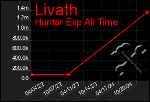 Total Graph of Livath