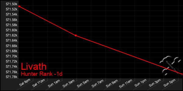 Last 24 Hours Graph of Livath