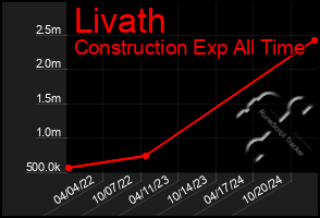 Total Graph of Livath