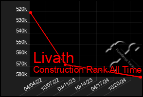 Total Graph of Livath