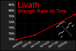 Total Graph of Livath