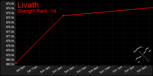 Last 24 Hours Graph of Livath