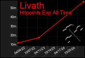 Total Graph of Livath