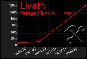 Total Graph of Livath