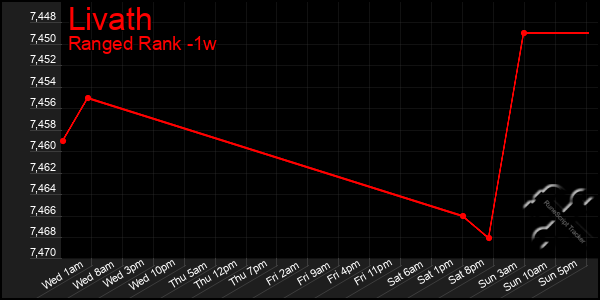 Last 7 Days Graph of Livath