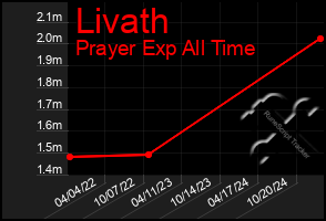 Total Graph of Livath