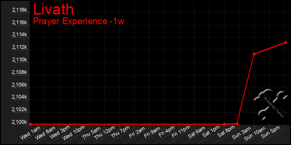 Last 7 Days Graph of Livath