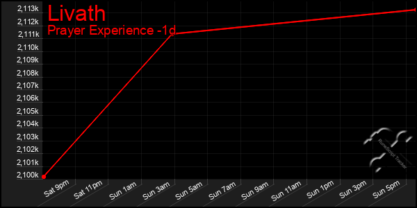 Last 24 Hours Graph of Livath