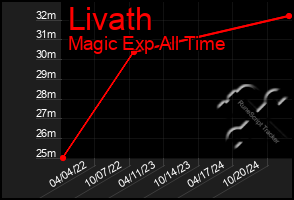 Total Graph of Livath