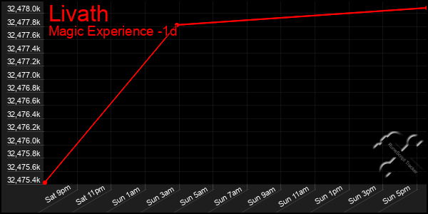 Last 24 Hours Graph of Livath