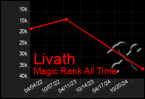 Total Graph of Livath