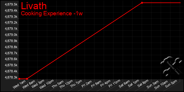 Last 7 Days Graph of Livath