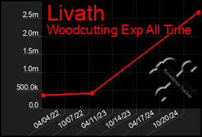 Total Graph of Livath