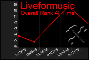 Total Graph of Liveformusic