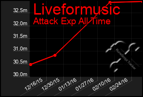 Total Graph of Liveformusic