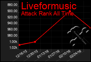 Total Graph of Liveformusic