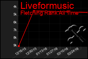 Total Graph of Liveformusic