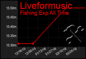 Total Graph of Liveformusic