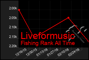 Total Graph of Liveformusic