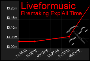 Total Graph of Liveformusic