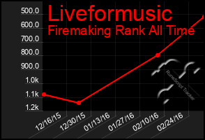 Total Graph of Liveformusic