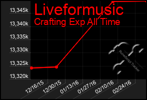 Total Graph of Liveformusic