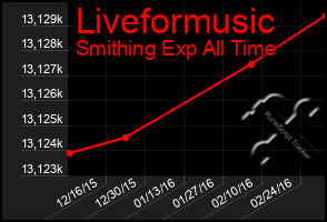 Total Graph of Liveformusic